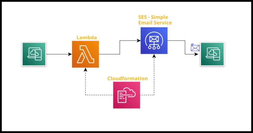 Sending email with AWS SES and a Python Lambda using Cloudformation
